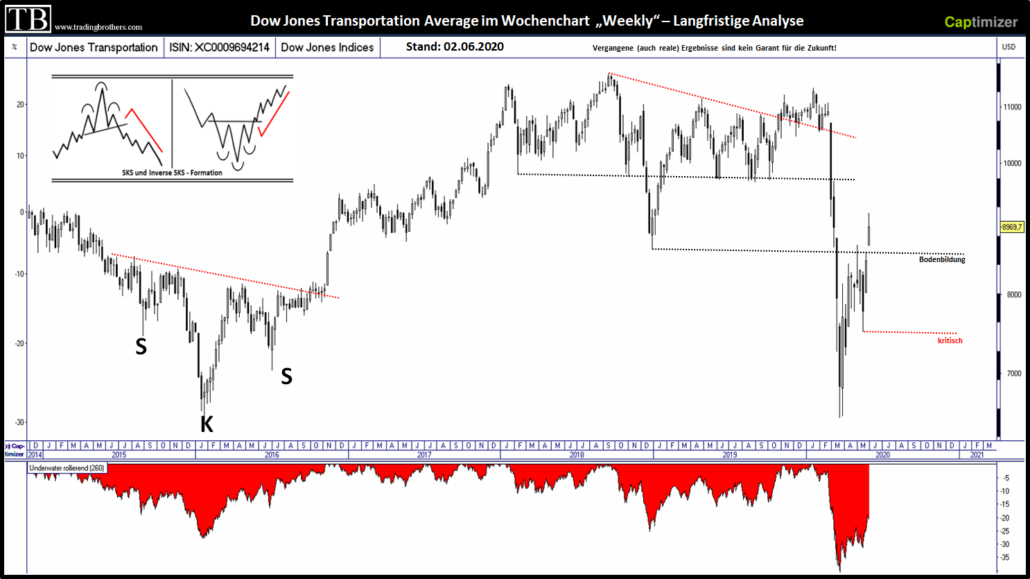 Chartanalyse des Dow Jones Transportation Average TradingTreff