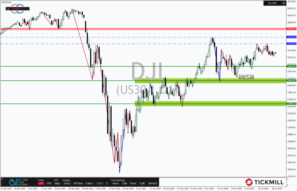 Tickmill-Analyse: Dow 30 im Tageschart