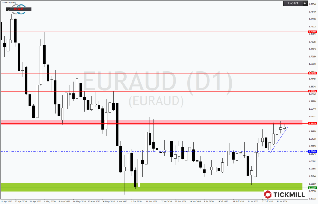 Tickmill-Analyse: EURAUD in Tradingrange