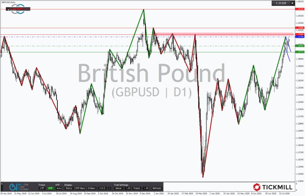 Tickmill-Analyse: GBPUSD mit Bullenflagge