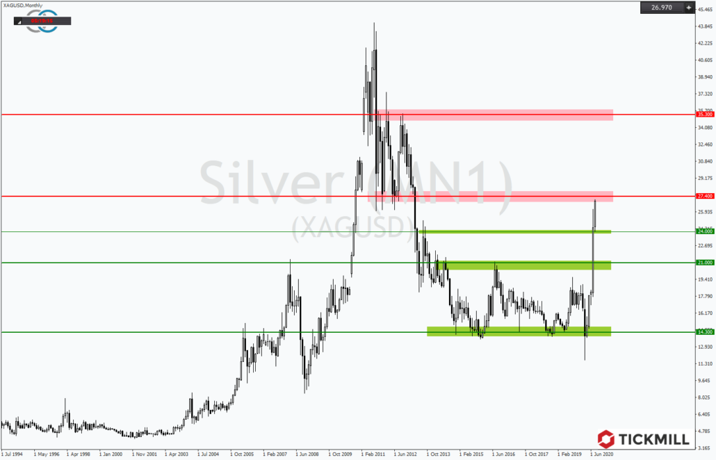 Tickmill-Analyse: Hausse im Silber