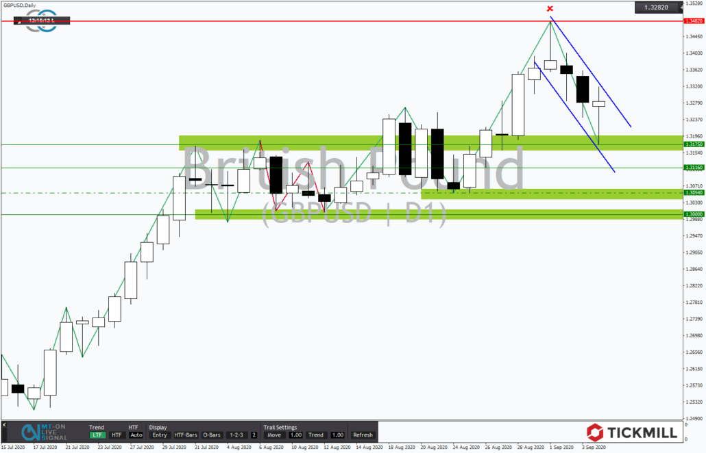 Tickmill-Analyse: GBPUSD mit Bullenflagge 