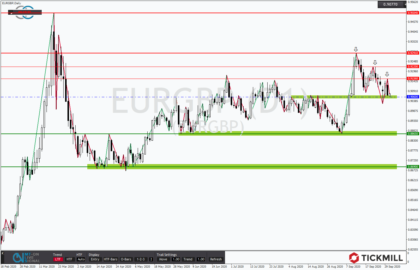 Tickmill-Analyse: EURGBP am Support 