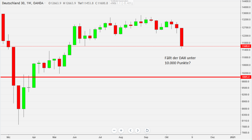 Fällt der DAX unter 10.000 Punkte?