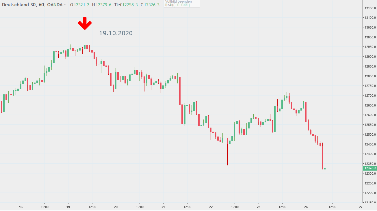 DAX durch Coronavirus belastet