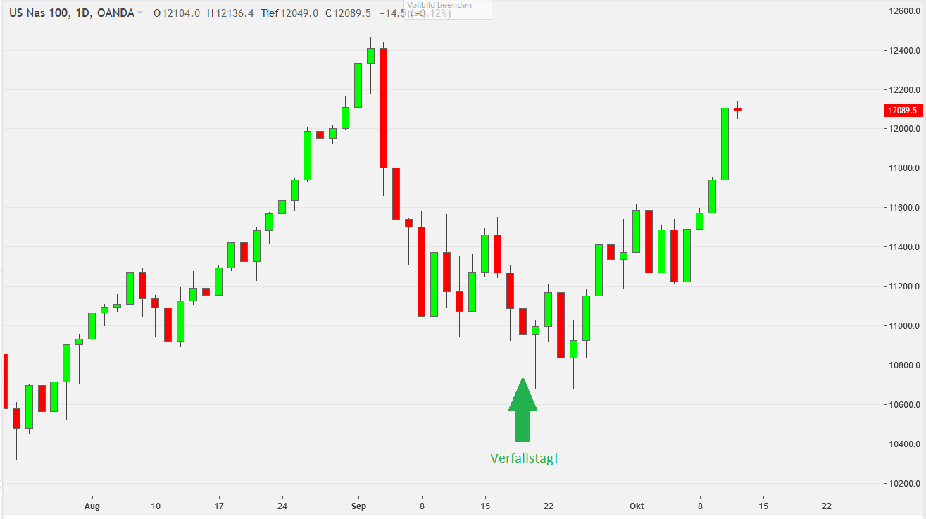 Nasdaq nach dem Verfall