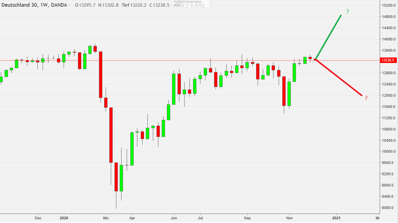 DAX Chart Ende 2020 mit 2 Möglichkeiten