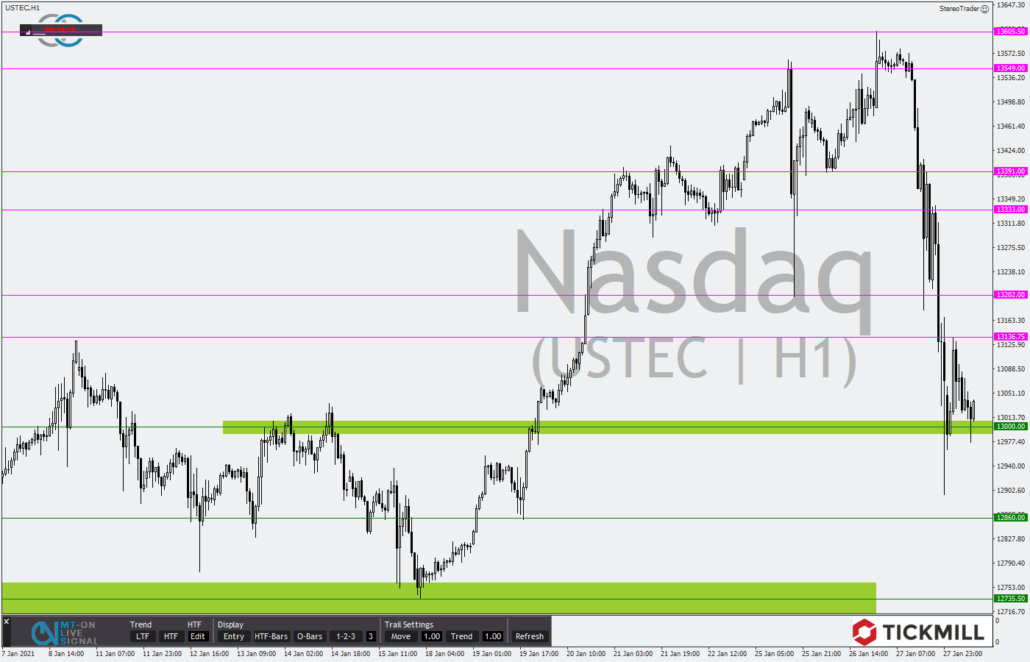 Tickmill-Analyse: NASDAQ 100 im Stundenchart
