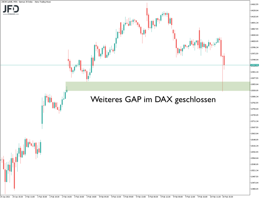 GAP im DAX geschlossen