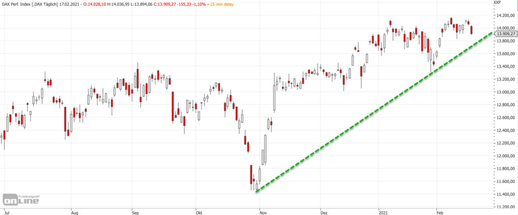 Mittelfristiger DAX-Chart am 17.02.2021