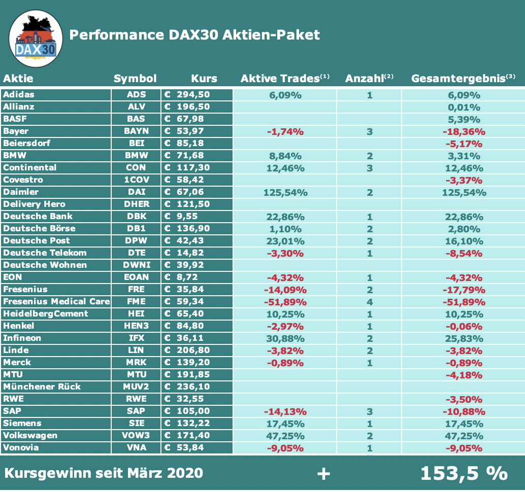 DAX30 Aktien-Paket