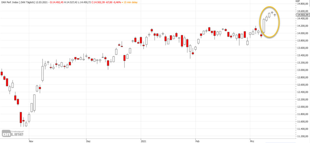 Mittelfristiger DAX-Chart am 12.03.2021