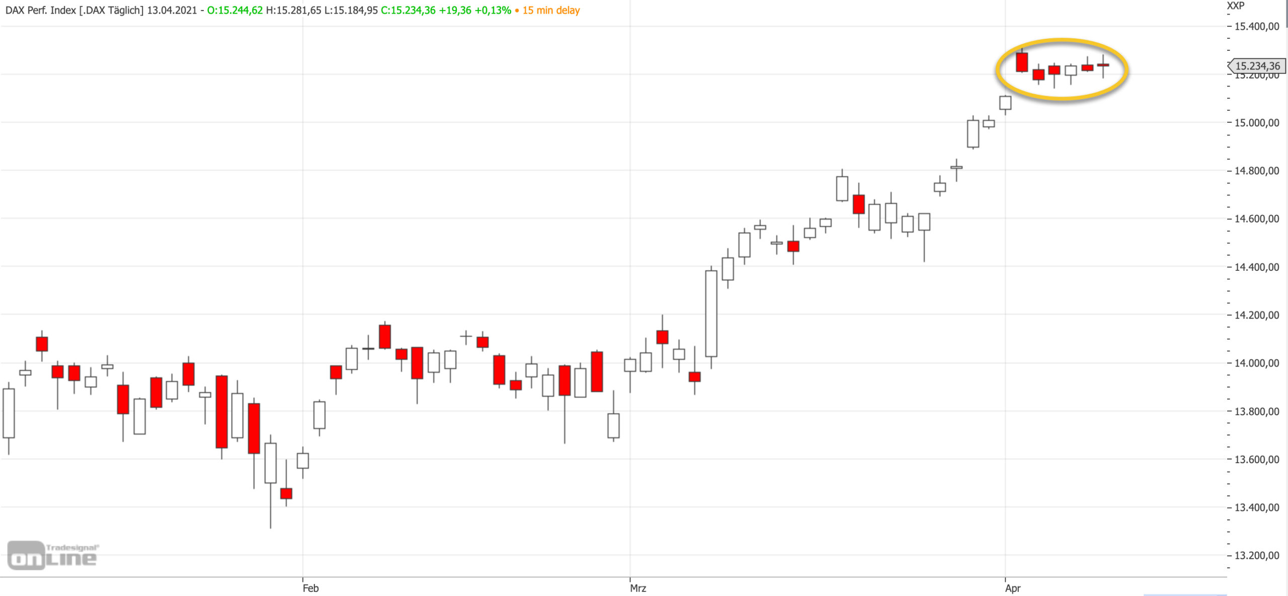 Mittelfristiger DAX-Chart am 13.04.2021