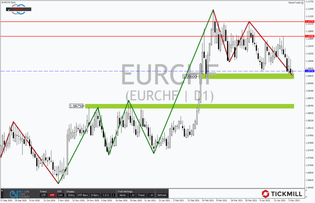 Tickmill-Analyse: EURCHF im Tageschart 