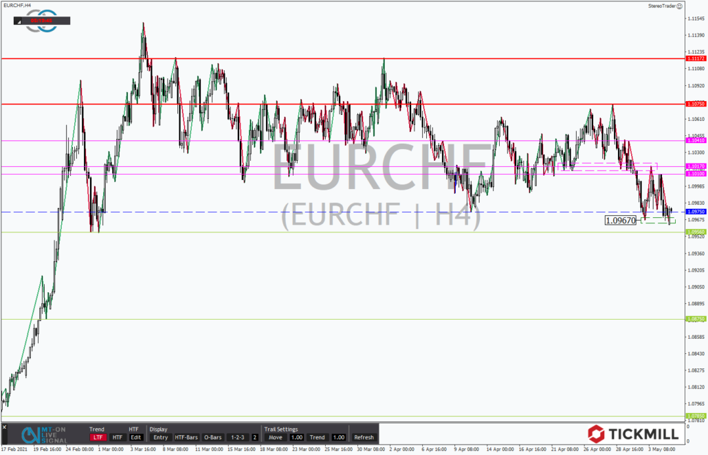 Tickmill-Analyse: EURCHF im 4-Stundenchart