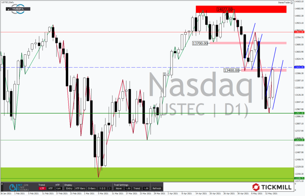 Tickmill-Analyse: NASDAQ im Tageschart