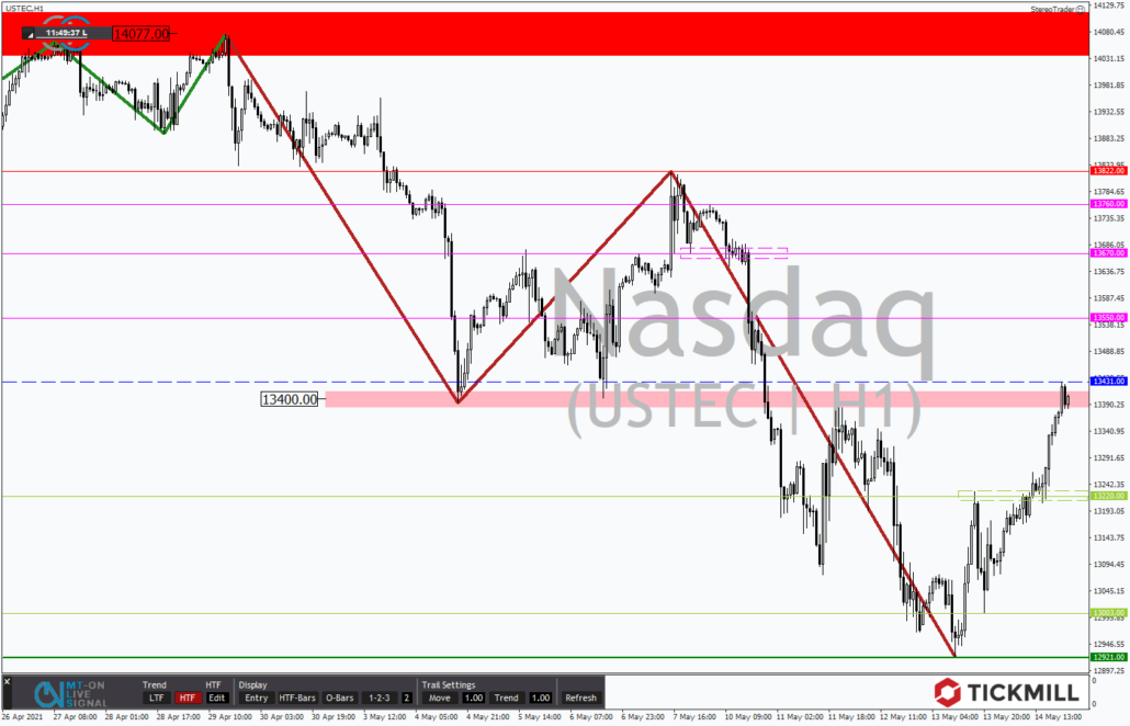 Tickmill-Analyse: NASDAQ im Stundenchart