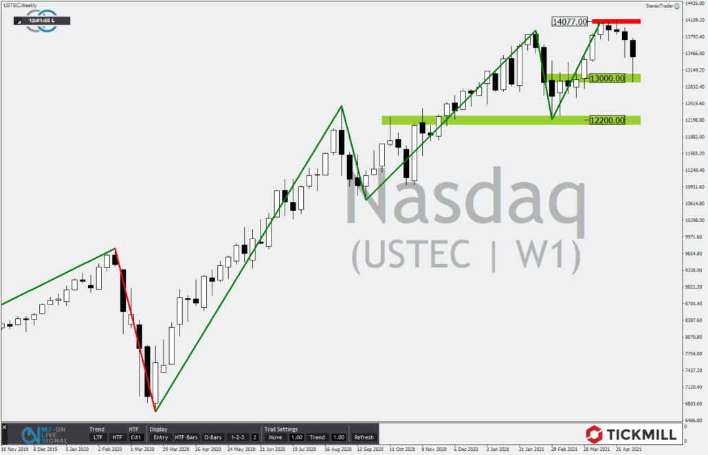 Tickmill-Analyse: Wochenchart im NASDAQ