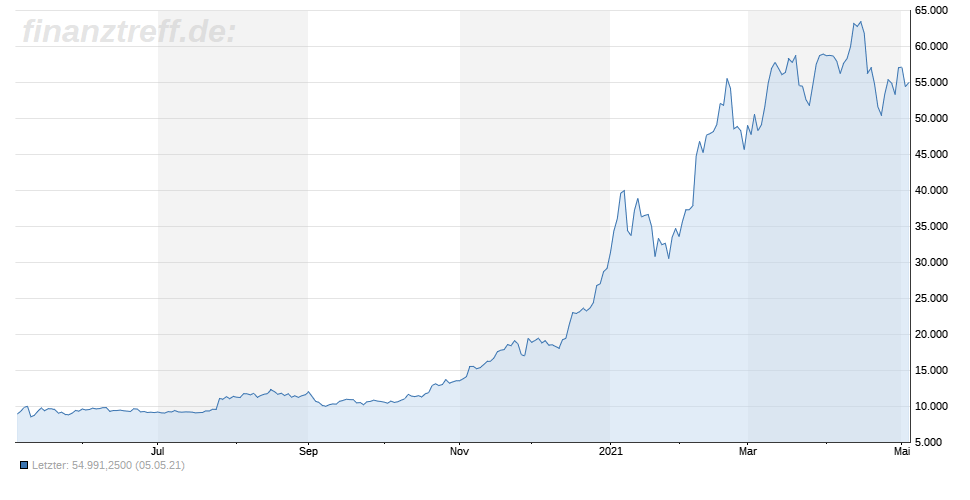 Bitcoin Chart 1 Jahr