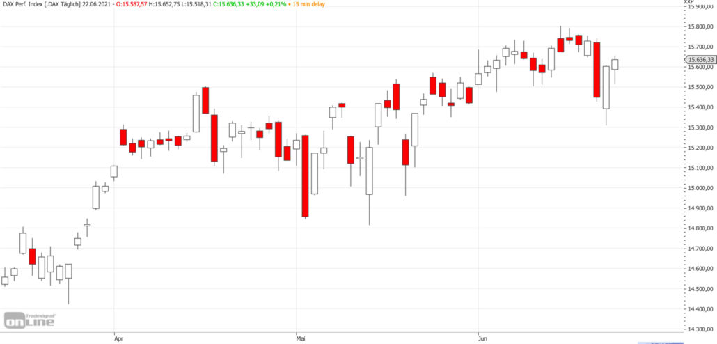 DAX-mittelfristig am 22.06.2021