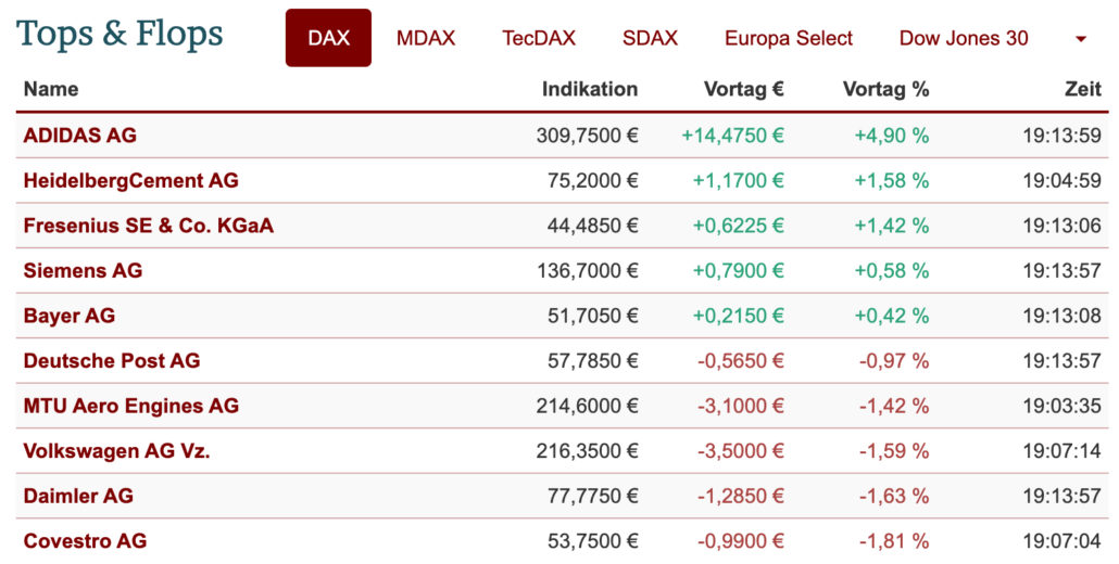 Tops und Flops im DAX am 25.06.2021