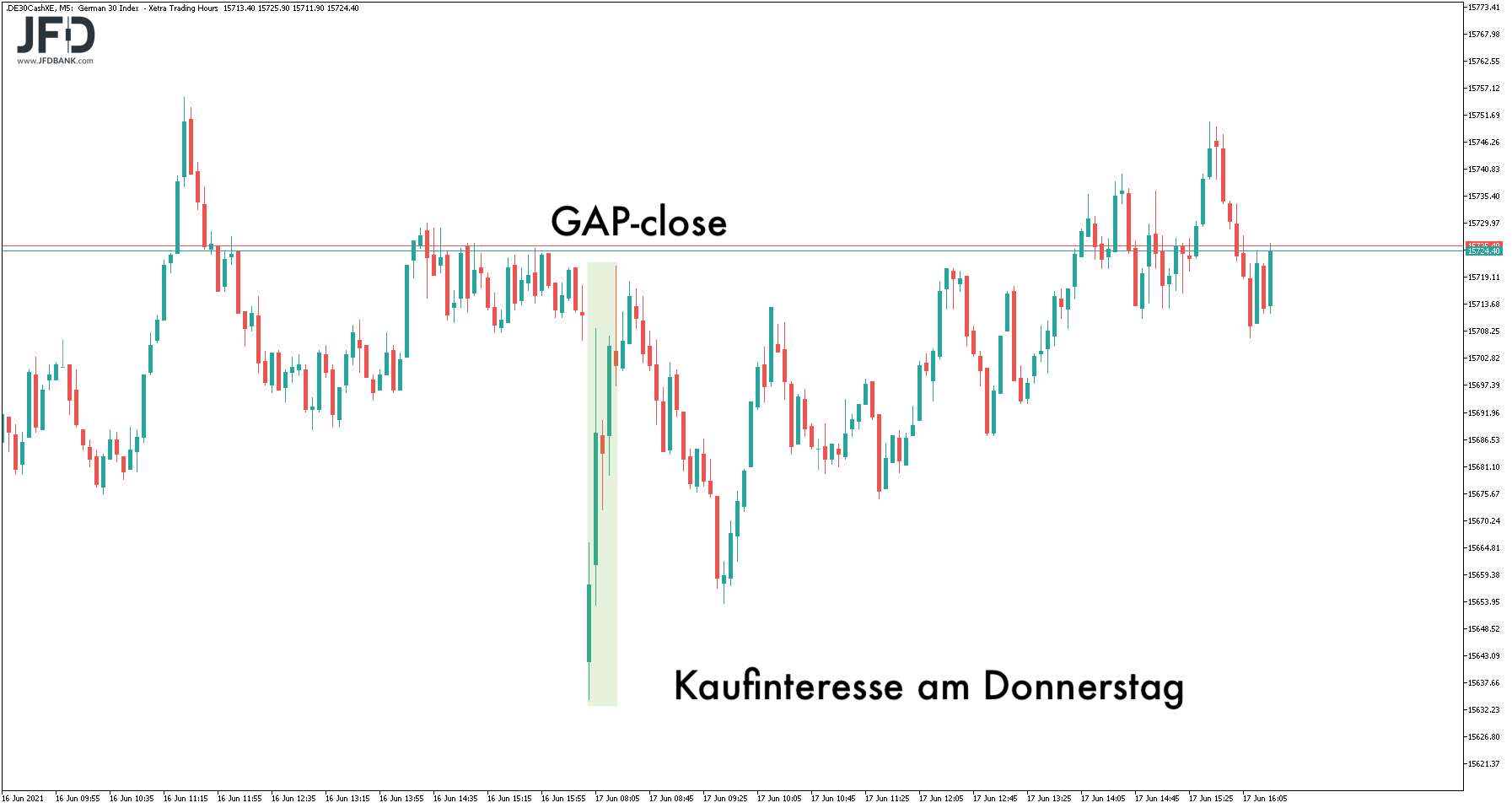Schnelles GAP-close am Donnerstag