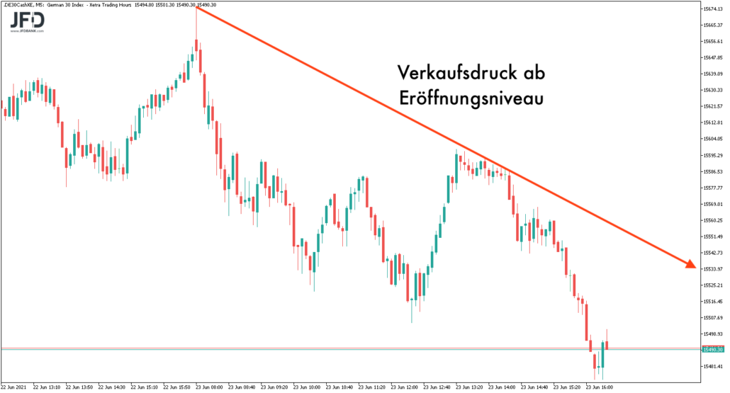 Verkaufsdruck intraday im DAX