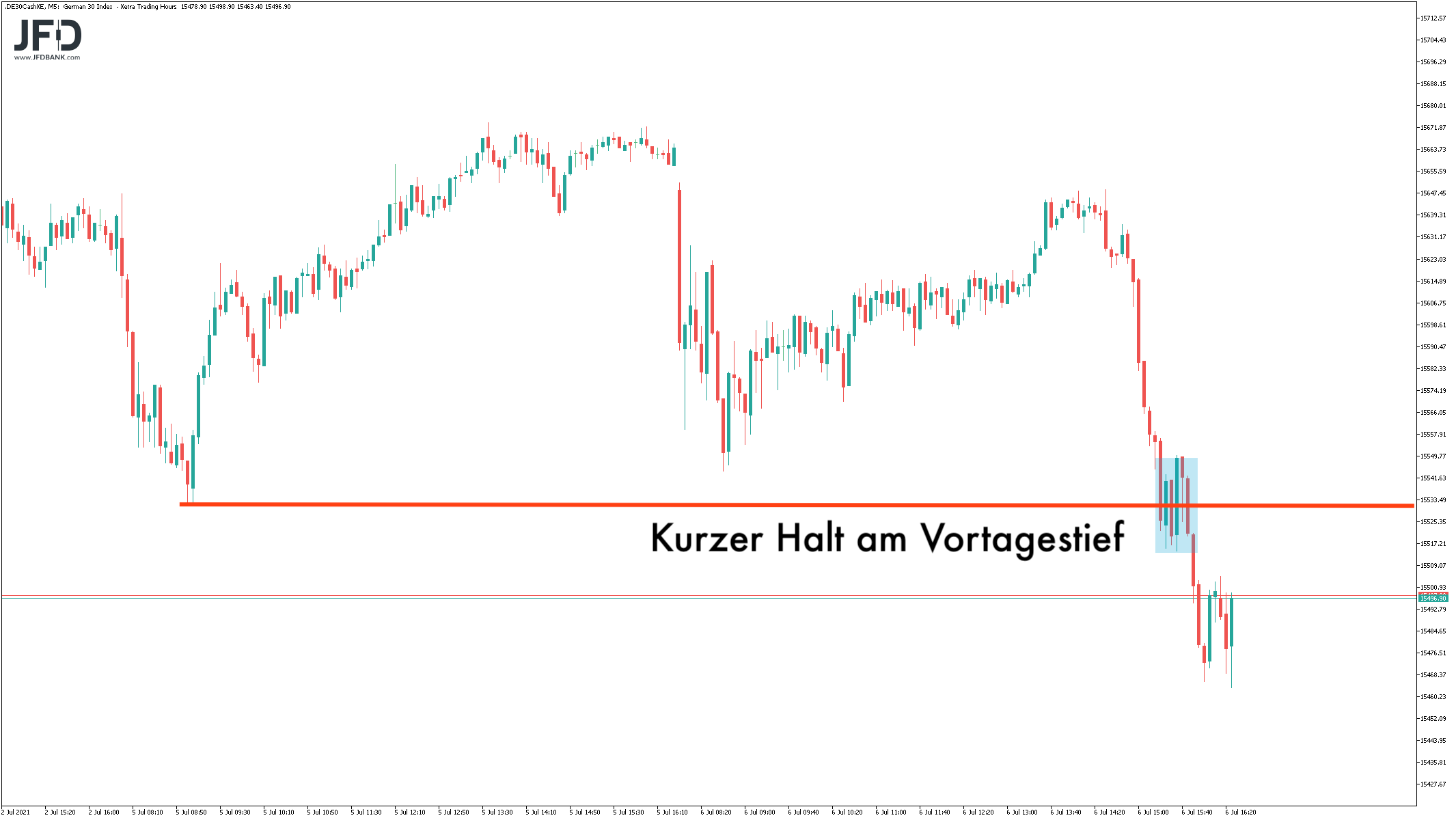 Orientierung im DAX an Vortagestiefs
