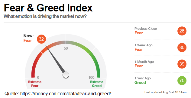 CNN Greed & Fear Index
