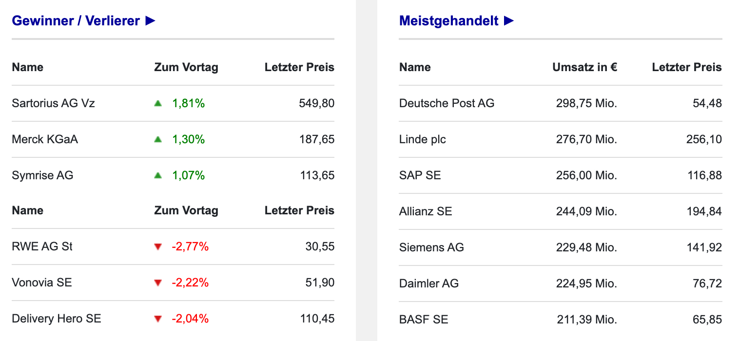 Umsätze bei den DAX-Aktien an der Börse Frankfurt am 30.09.2021