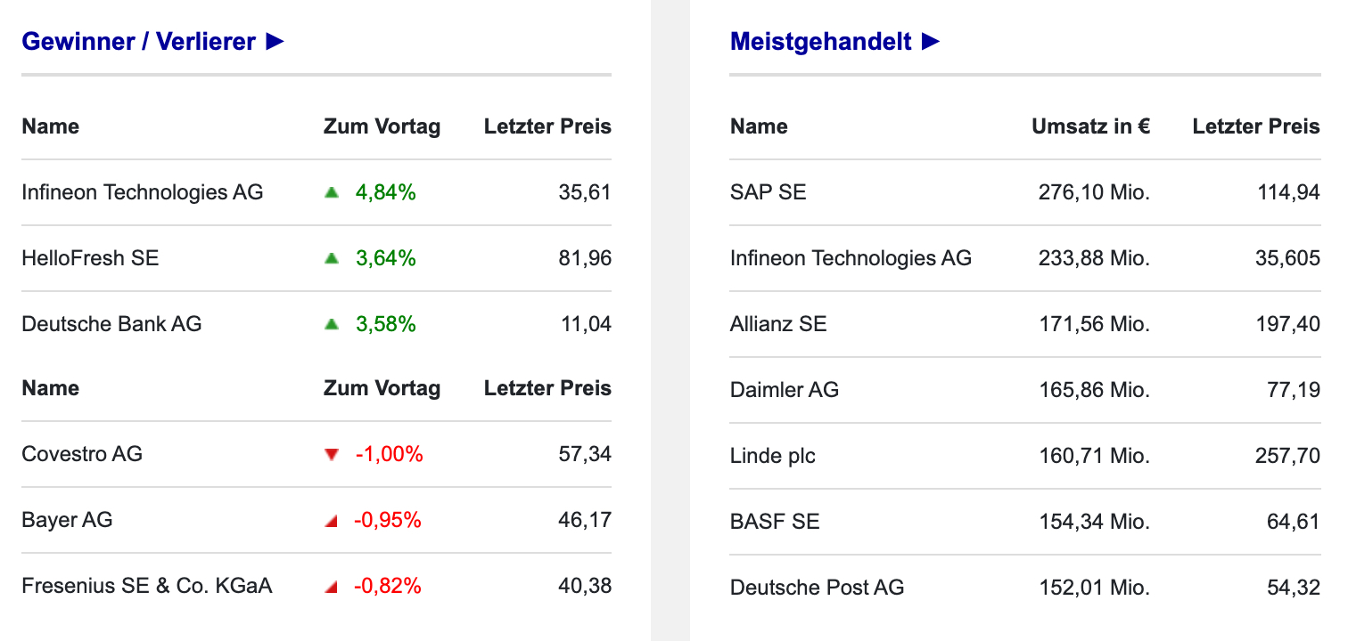 DAX Umsätze und Gewinner Verlierer an der Börse Frankfurt am 05.10.2021