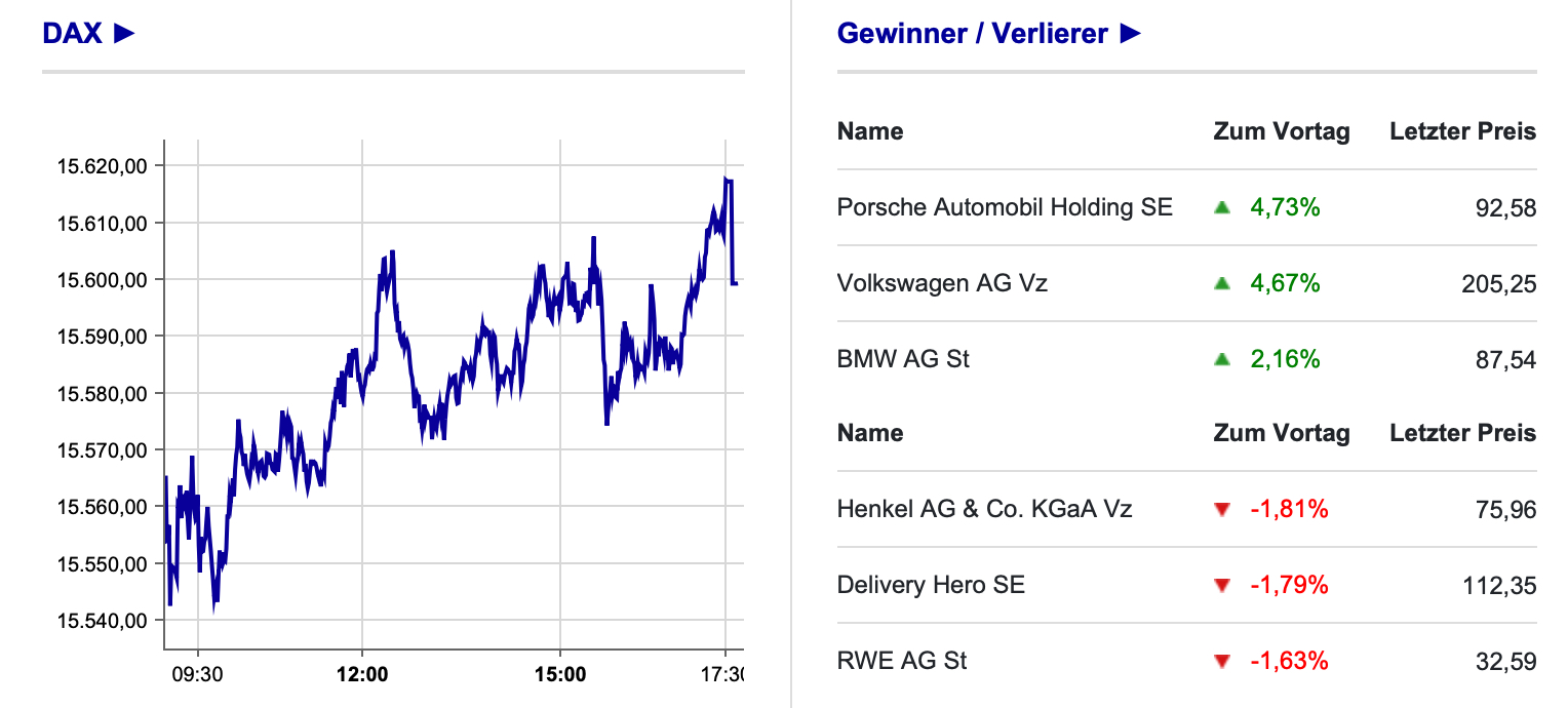 DAX-Verlauf an der Börse Frankfurt und Gewinner / Verlierer am 25.10.2021