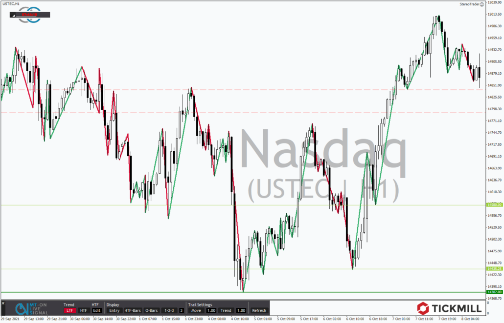 Tickmill-Analyse: NASDAQ im Stundenchart