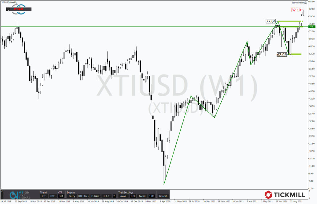 Tickmill-Analyse: Wochenchart im WTI