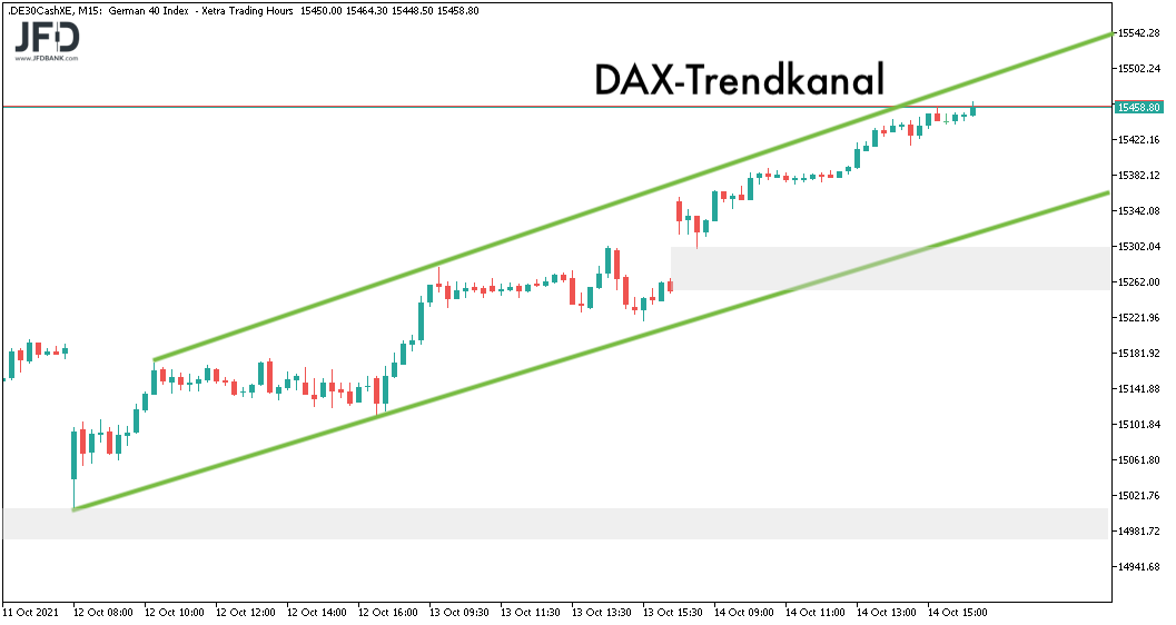 DAX-Trendkanal der letzten Tage bis zum 15.10.2021
