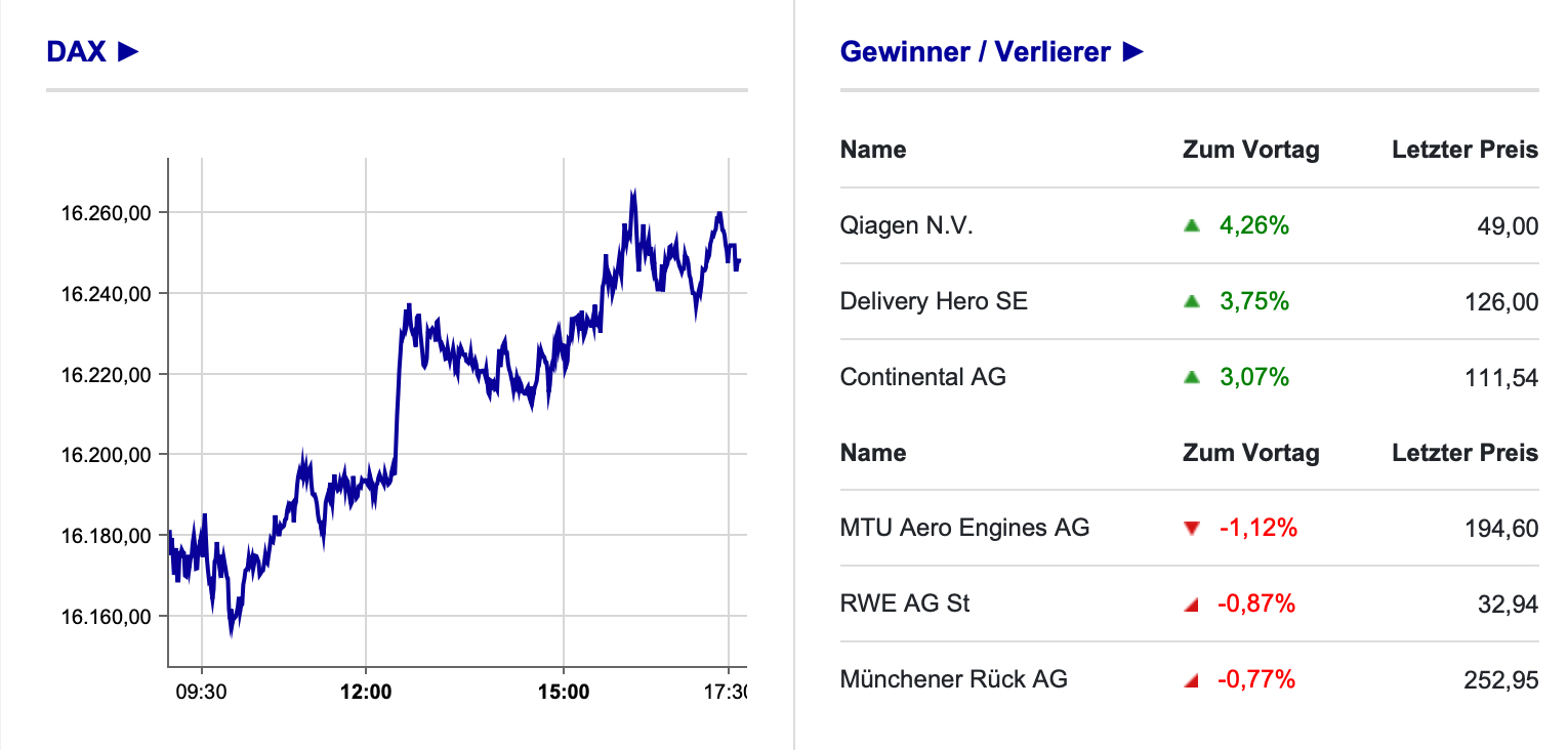 DAX-Verlauf an der Börse Frankfurt mit Gewinner und Verlierer am 16.11.2021