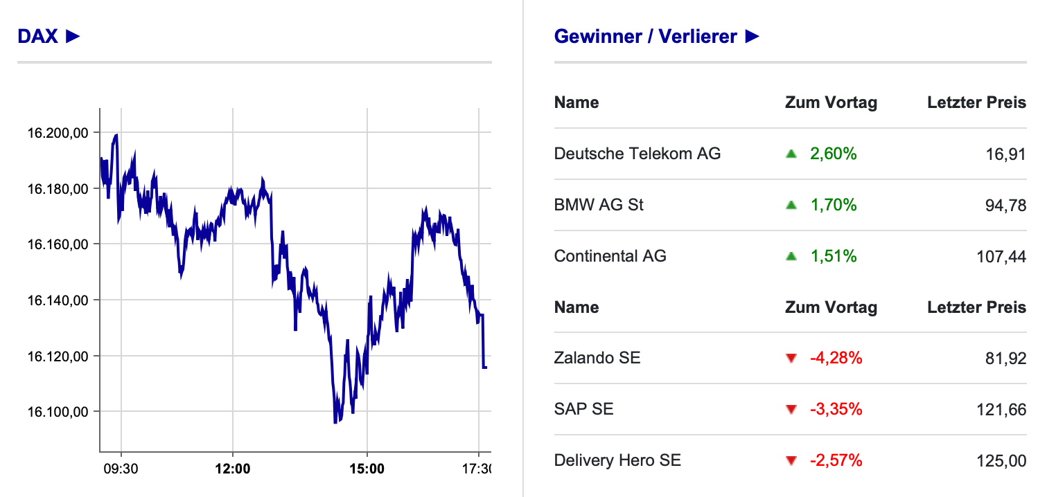 DAX-Verlauf an der Börse Frankfurt nebst Aktien am 22.11.2021