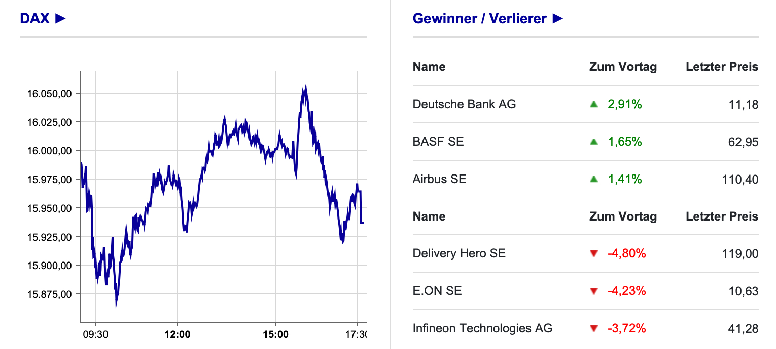 DAX-Verlauf an der Börse Frankfurt mit Gewinner und Verlierer am 23.11.2021