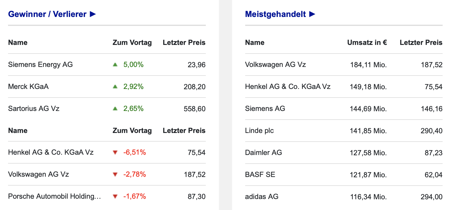 Umsätze der DAX-Aktien am 08.11.2021 an der Börse Frankfurt