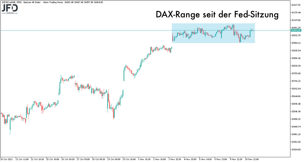 DAX-Range seit der Fed-Sitzung zum 11.11.2021