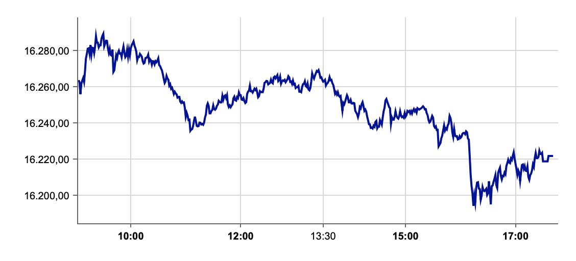 DAX-Verlauf am Aktienmarkt Börse Frankfurt am 18.11.2021