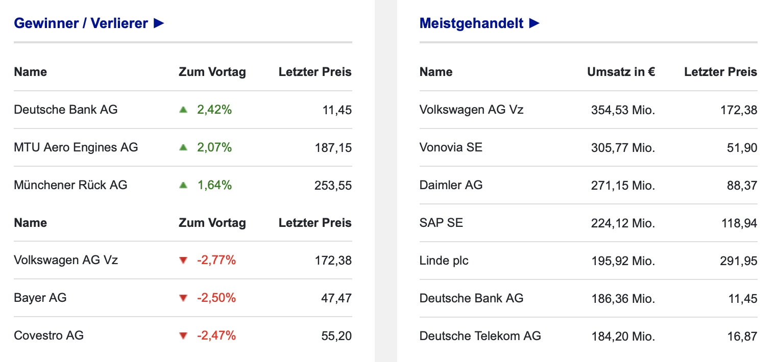 Umsätze der Aktien im DAX an der Börse Frankfurt am 24.11.2021