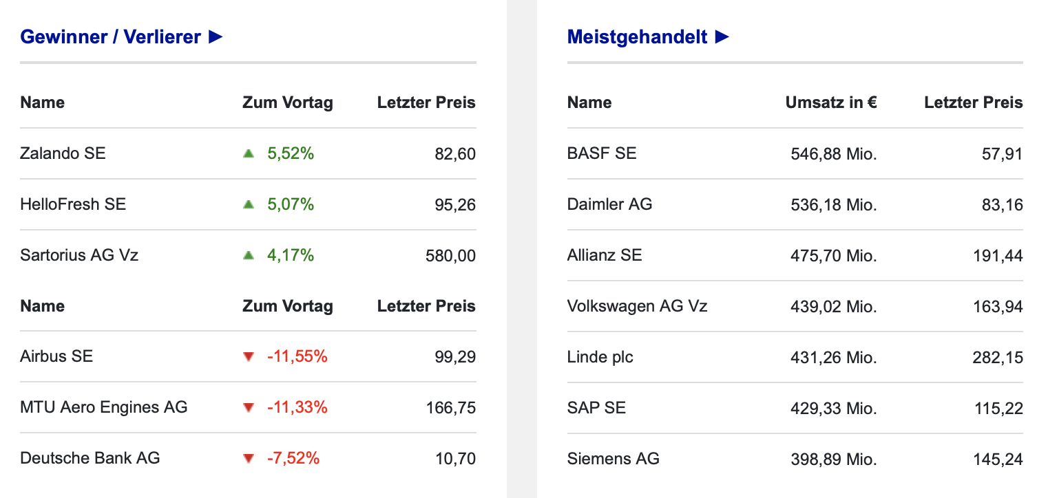 Umsätze und Gewinne bei den DAX-Aktien an der Börse Frankfurt am 26.11.2021