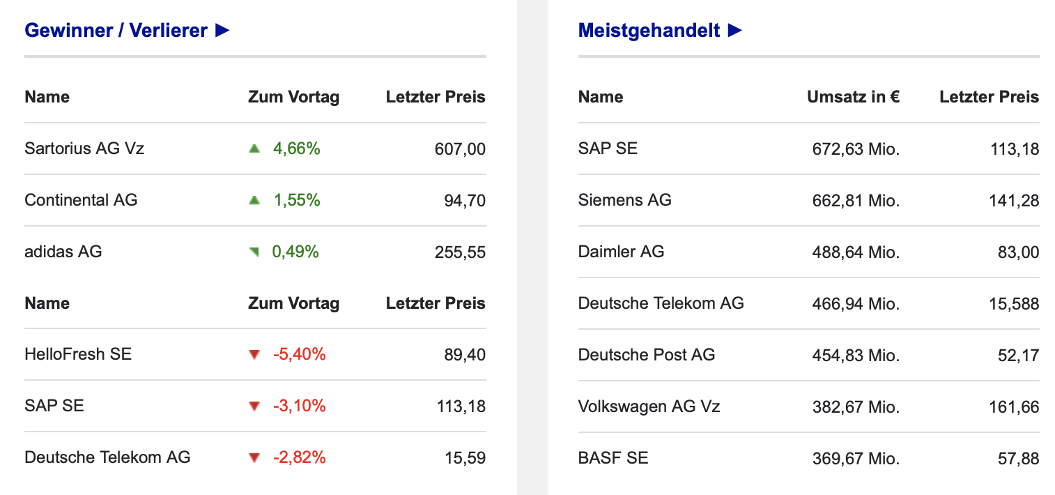 DAX-Umsätze und Gewinner an der Börse Frankfurt am 30.11.2021