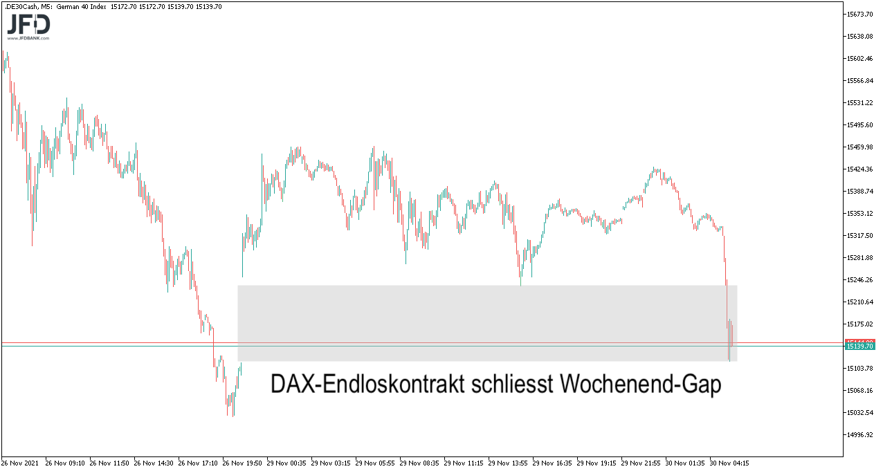 DAX-Vorboerse schliesst Gap am 30.11.2021