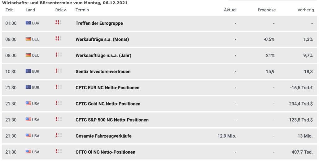 Wirtschaftsdaten am 06.12.2021