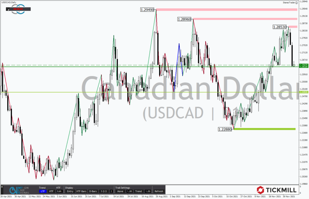 Tickmill-Analyse: USDCAD im Tageschart