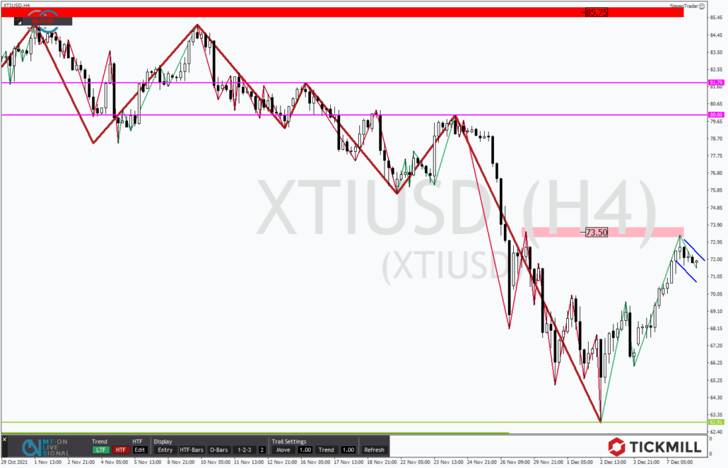 Tickmill-Analyse: WTI im 4-Stundenchart