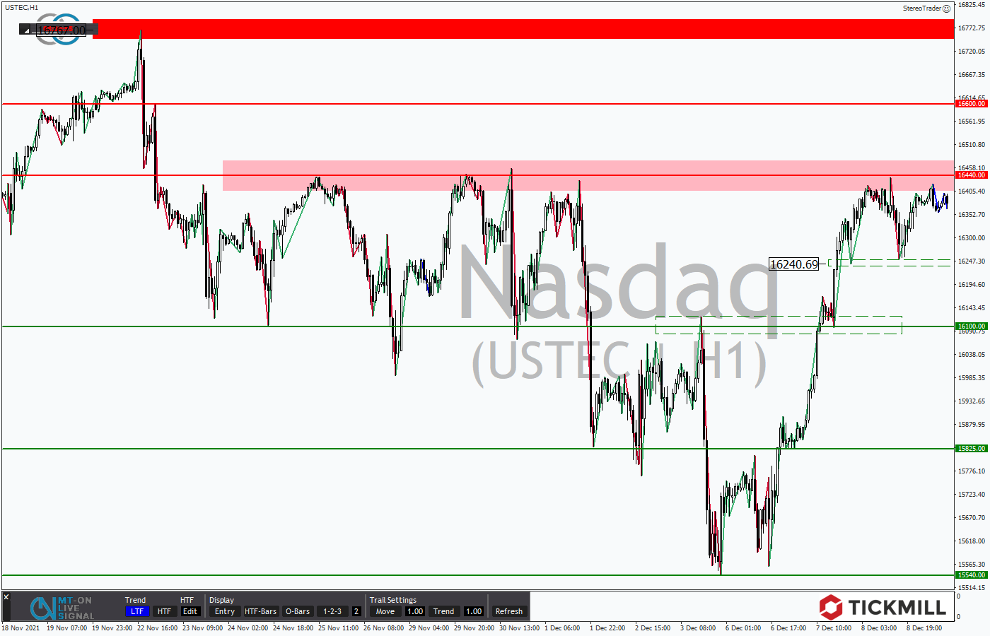 Tickmill-Analyse: NASDAQ im Stundenchart 