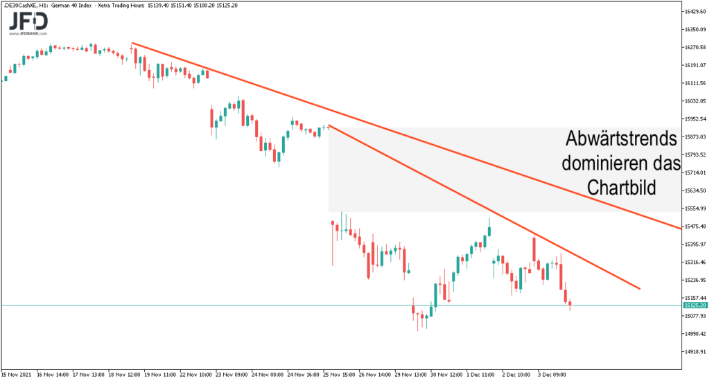 Stundencharts mit Trendlinien im DAX am 05.12.2021